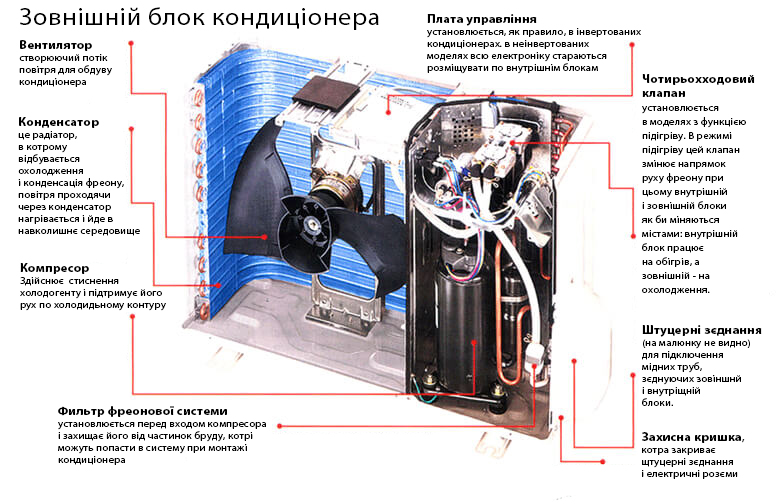 Не запускається зовнішній блок кондиціонера 